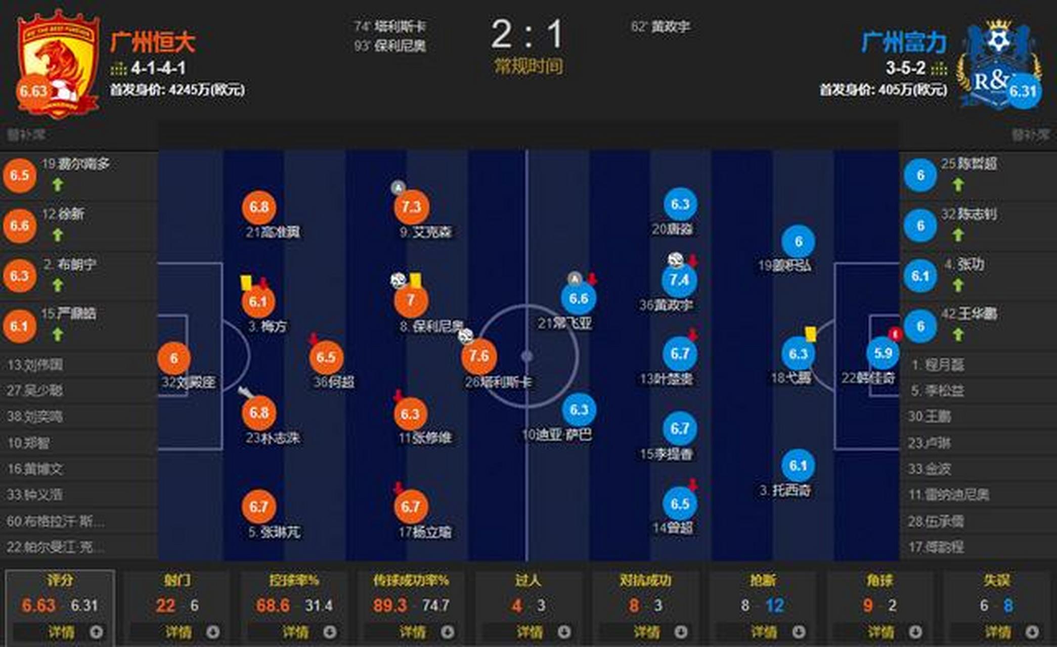 广州恒大主场再胜泰达，领跑中超积分榜